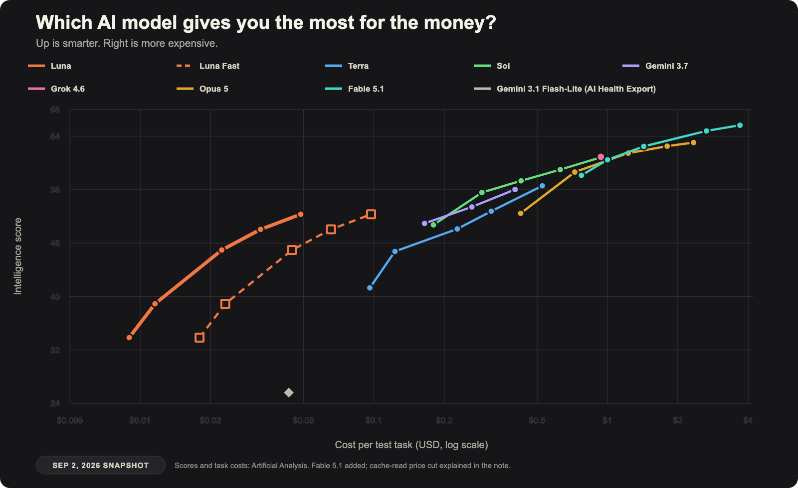 AI intelligence versus cost chart for Claude Fable 5.1, Claude Opus 5, GPT-5.6 Sol, Terra, Luna, Gemini 3.7 Flash, Grok 4.6, and Gemini 3.1 Flash-Lite, used by AI Health Export.
