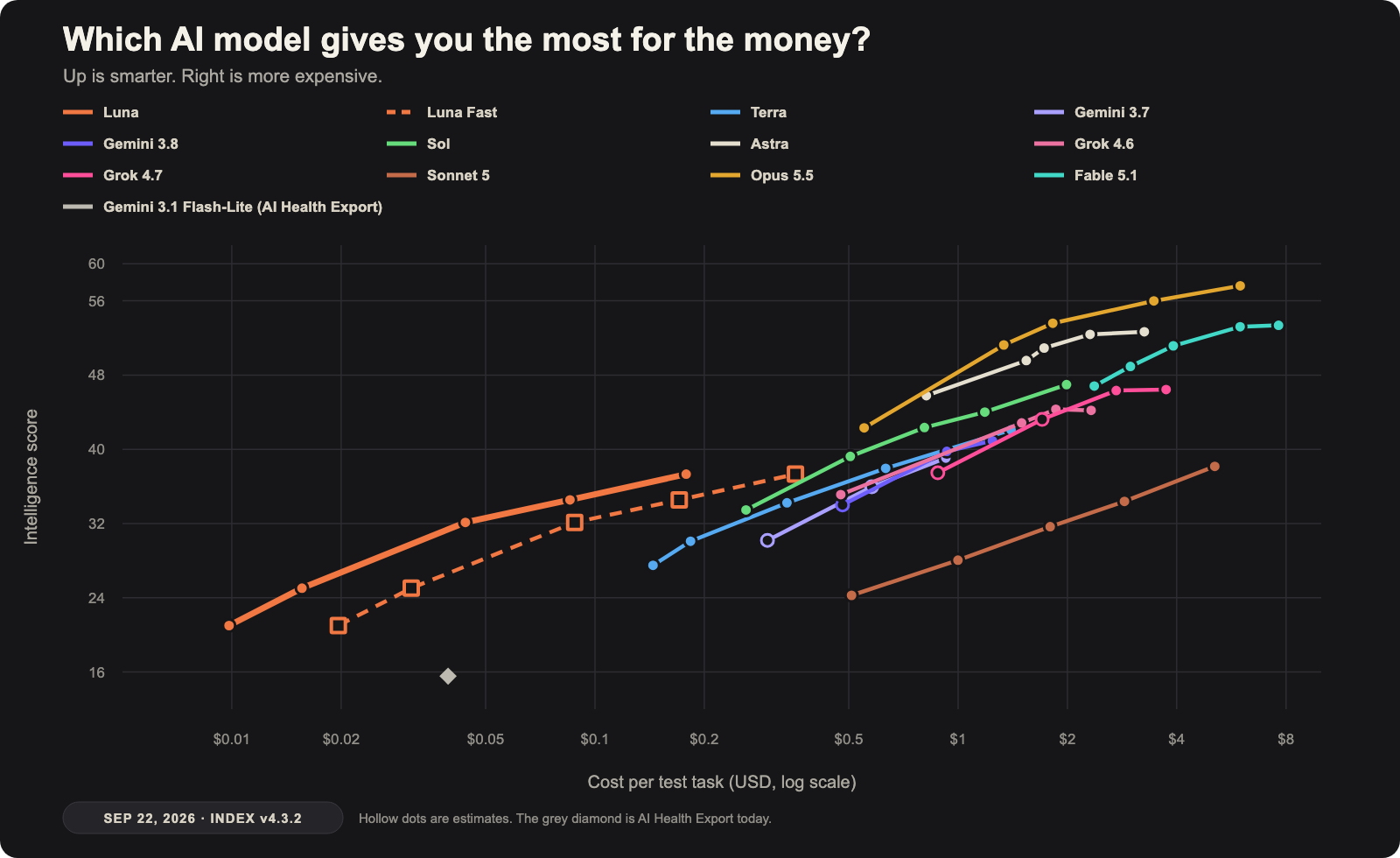 AI intelligence versus cost chart for Claude Opus 5.5, Fable 5.1, Sonnet 5, GPT-6 Astra, GPT-5.6 Sol, Terra, Luna, Gemini 3.8 and 3.7 Flash, Grok 4.7 and 4.6, and Gemini 3.1 Flash-Lite, used by AI Health Export.