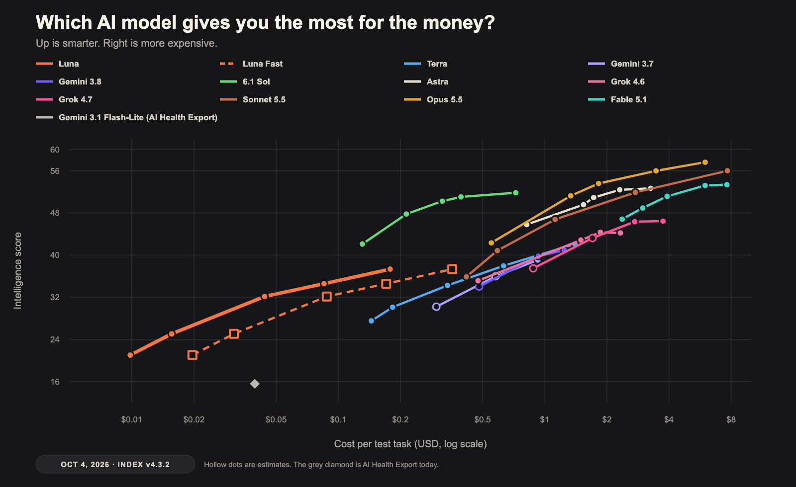 AI model chart showing current intelligence and task costs for Claude Opus 5.5, Fable 5.1, Sonnet 5.5, GPT-6 Astra, GPT-6.1 Sol, Terra, Luna, Gemini 3.8 and 3.7 Flash, Grok 4.7 and 4.6, and Gemini 3.1 Flash-Lite, used by AI Health Export