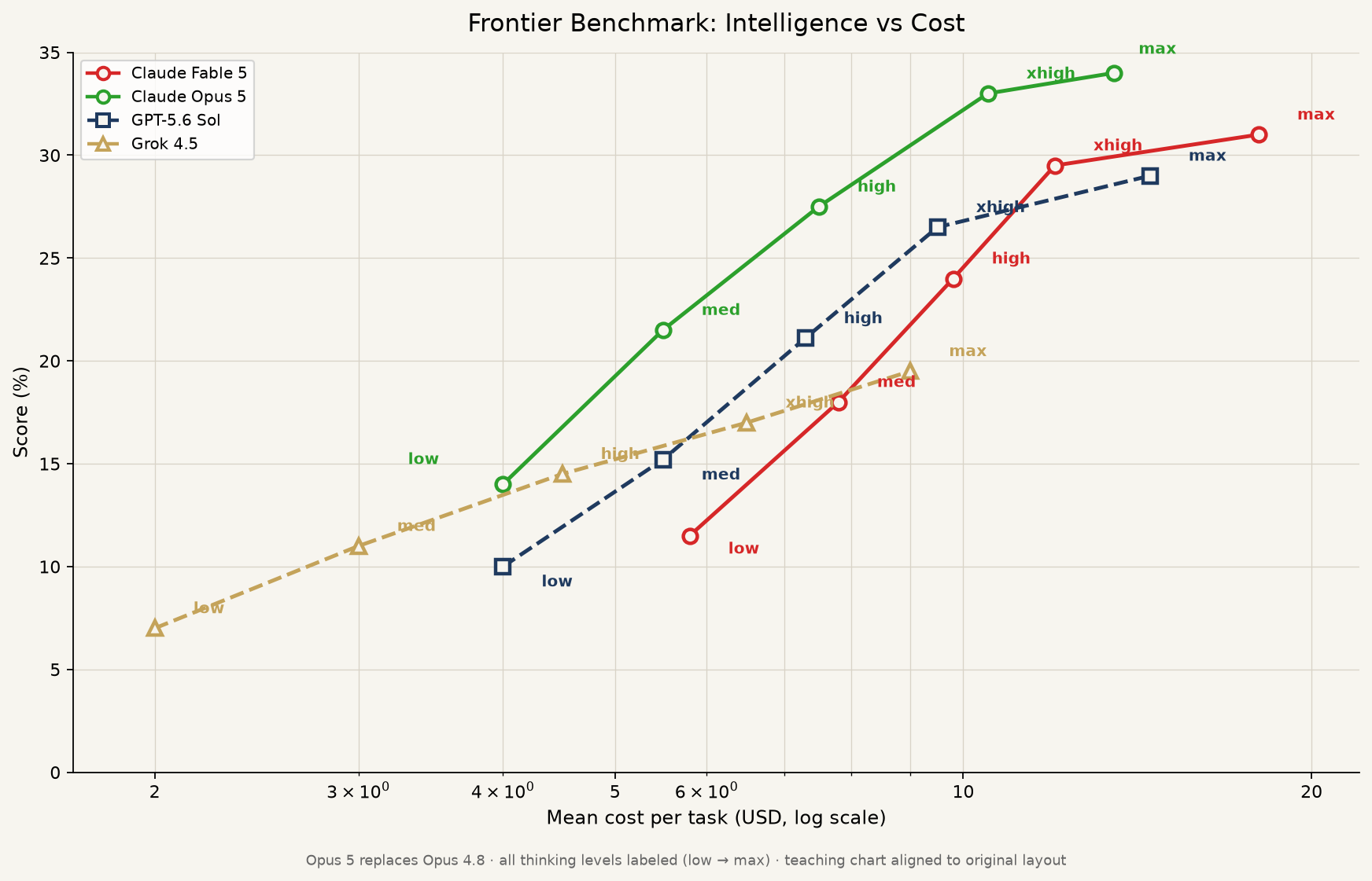 Frontier chart comparing Claude Opus 5, Claude Fable 5, GPT-5.6 Sol, and Grok 4.5 across thinking levels from low to max